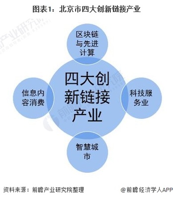 2022年北京市產業結構之四大創新鏈接產業全景圖譜